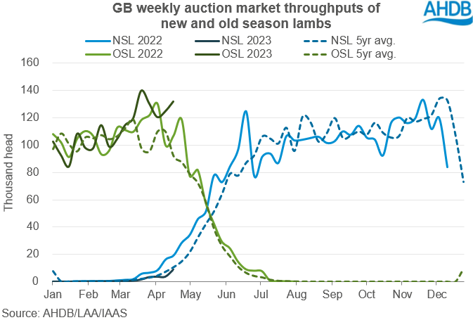line graph tracking weekly auction market throughputs